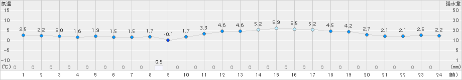 神恵内(>2015年04月09日)のアメダスグラフ