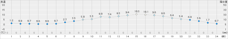 塩谷(>2015年04月09日)のアメダスグラフ