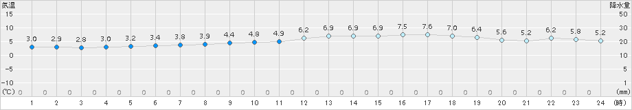 前橋(>2015年04月09日)のアメダスグラフ