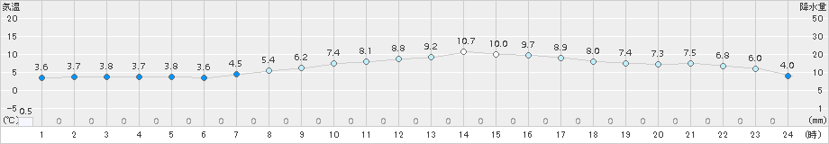 さいたま(>2015年04月09日)のアメダスグラフ