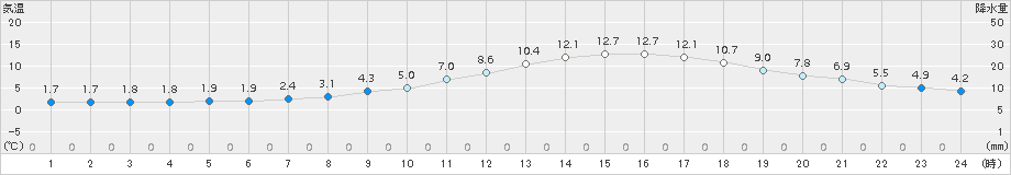 穂高(>2015年04月09日)のアメダスグラフ