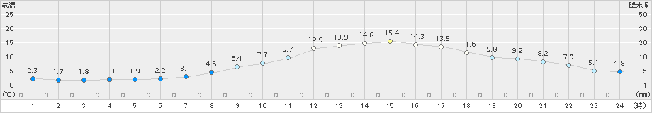 伊那(>2015年04月09日)のアメダスグラフ