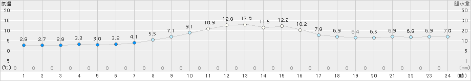 勝沼(>2015年04月09日)のアメダスグラフ