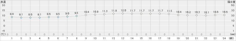 南伊勢(>2015年04月09日)のアメダスグラフ