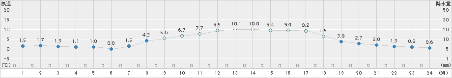 安塚(>2015年04月09日)のアメダスグラフ