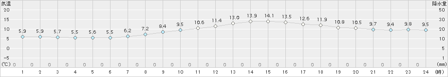 穴吹(>2015年04月09日)のアメダスグラフ