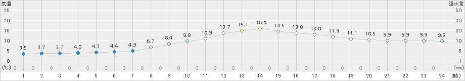 京上(>2015年04月09日)のアメダスグラフ