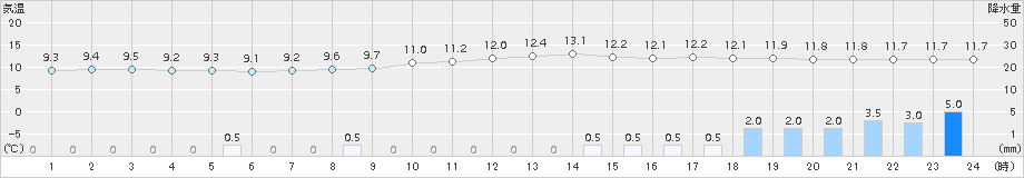 神門(>2015年04月09日)のアメダスグラフ