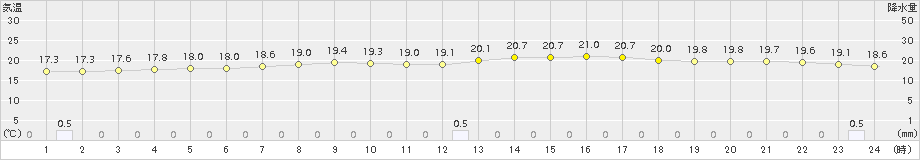 笠利(>2015年04月09日)のアメダスグラフ