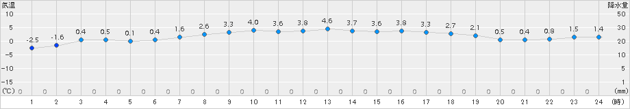 別海(>2015年04月10日)のアメダスグラフ
