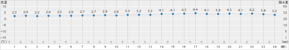釧路(>2015年04月10日)のアメダスグラフ