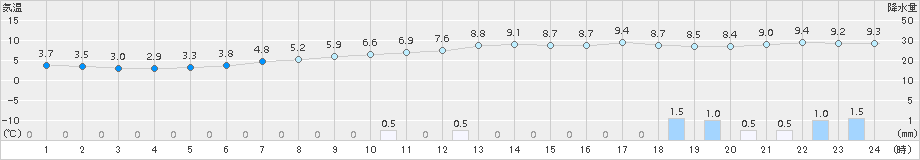 石巻(>2015年04月10日)のアメダスグラフ