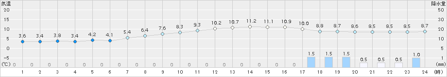 さいたま(>2015年04月10日)のアメダスグラフ