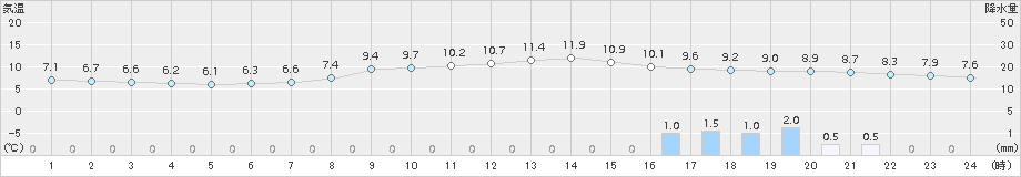 南信濃(>2015年04月10日)のアメダスグラフ