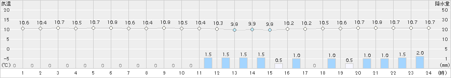 伊良湖(>2015年04月10日)のアメダスグラフ