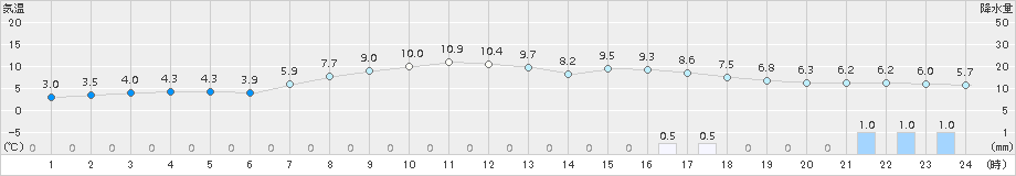 上市(>2015年04月10日)のアメダスグラフ