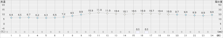 かほく(>2015年04月10日)のアメダスグラフ