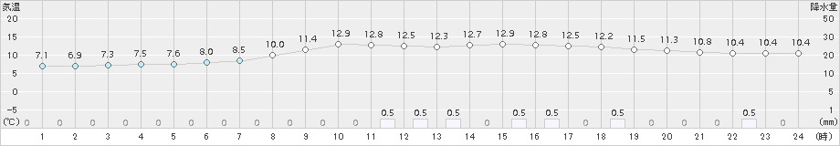 福井(>2015年04月10日)のアメダスグラフ