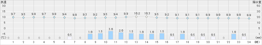 能勢(>2015年04月10日)のアメダスグラフ