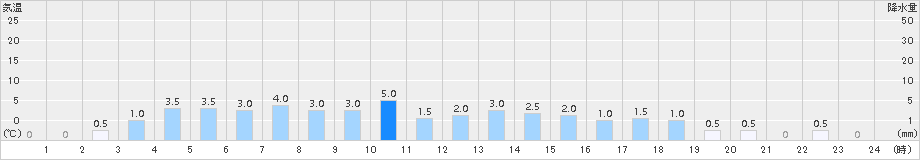 赤磐(>2015年04月10日)のアメダスグラフ