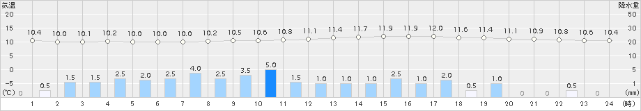 倉敷(>2015年04月10日)のアメダスグラフ