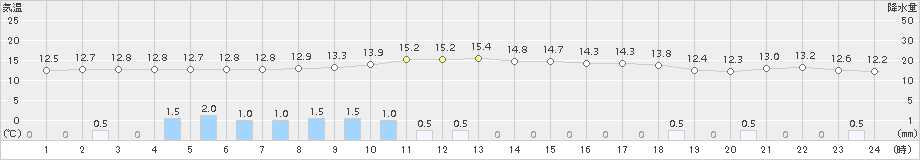 南国日章(>2015年04月10日)のアメダスグラフ