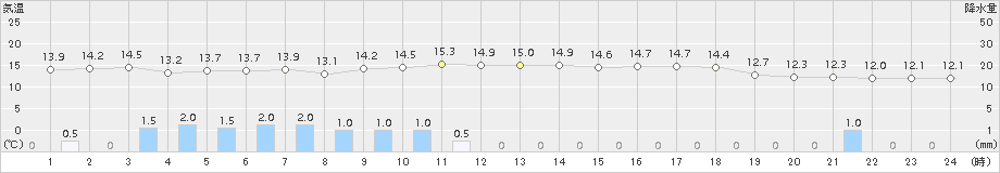 安芸(>2015年04月10日)のアメダスグラフ