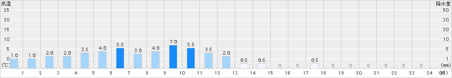 大正(>2015年04月10日)のアメダスグラフ