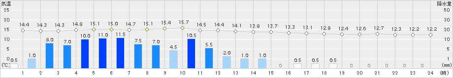 佐賀(>2015年04月10日)のアメダスグラフ