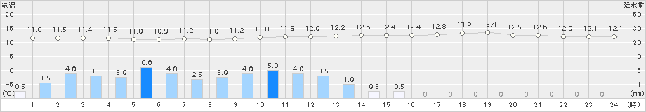 太宰府(>2015年04月10日)のアメダスグラフ