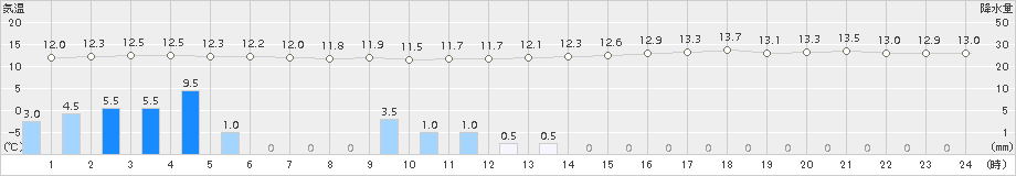 三角(>2015年04月10日)のアメダスグラフ