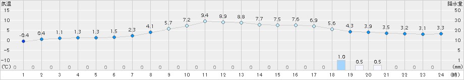 志比内(>2015年04月11日)のアメダスグラフ