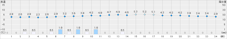 支笏湖畔(>2015年04月11日)のアメダスグラフ