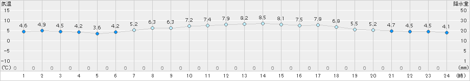 神恵内(>2015年04月11日)のアメダスグラフ