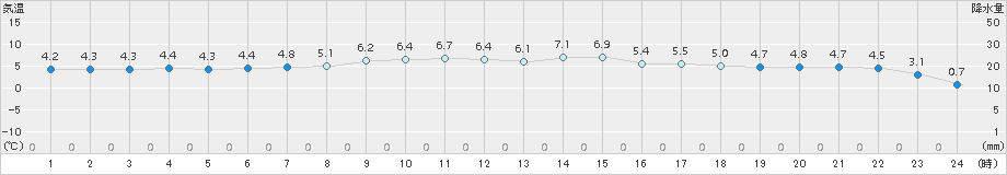 長万部(>2015年04月11日)のアメダスグラフ