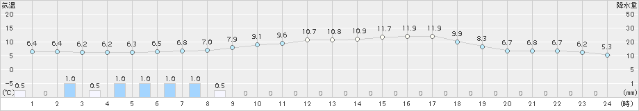 脇神(>2015年04月11日)のアメダスグラフ