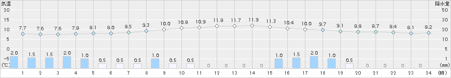 大船渡(>2015年04月11日)のアメダスグラフ