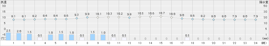 志津川(>2015年04月11日)のアメダスグラフ