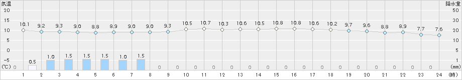 鼠ケ関(>2015年04月11日)のアメダスグラフ