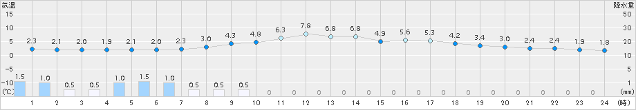 只見(>2015年04月11日)のアメダスグラフ