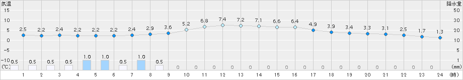 南郷(>2015年04月11日)のアメダスグラフ