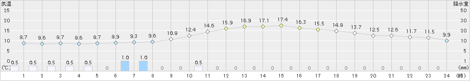 伊勢崎(>2015年04月11日)のアメダスグラフ