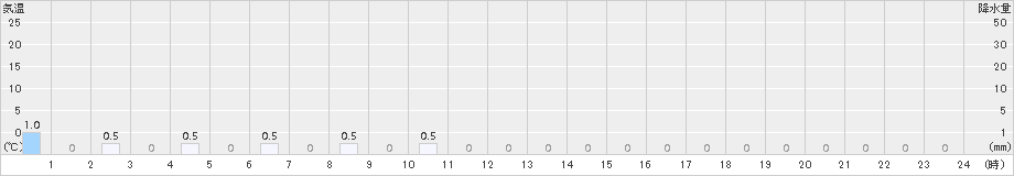 鋸南(>2015年04月11日)のアメダスグラフ