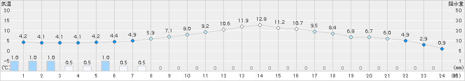 立科(>2015年04月11日)のアメダスグラフ