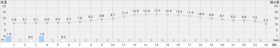 伊那(>2015年04月11日)のアメダスグラフ