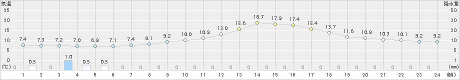 南信濃(>2015年04月11日)のアメダスグラフ