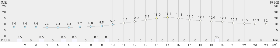 勝沼(>2015年04月11日)のアメダスグラフ