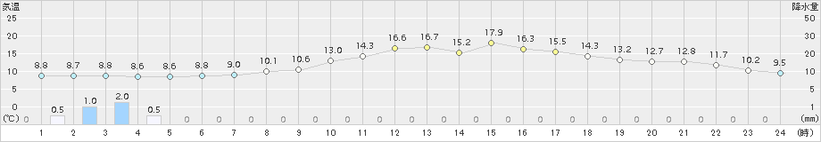 佐久間(>2015年04月11日)のアメダスグラフ