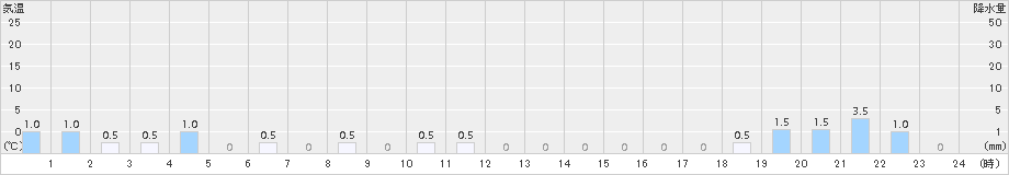 高根山(>2015年04月11日)のアメダスグラフ