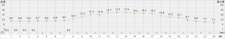 粥見(>2015年04月11日)のアメダスグラフ